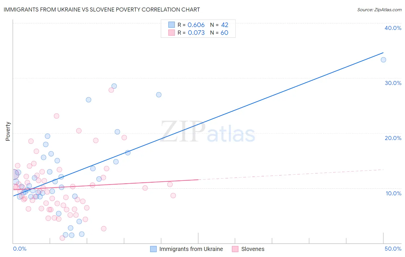 Immigrants from Ukraine vs Slovene Poverty