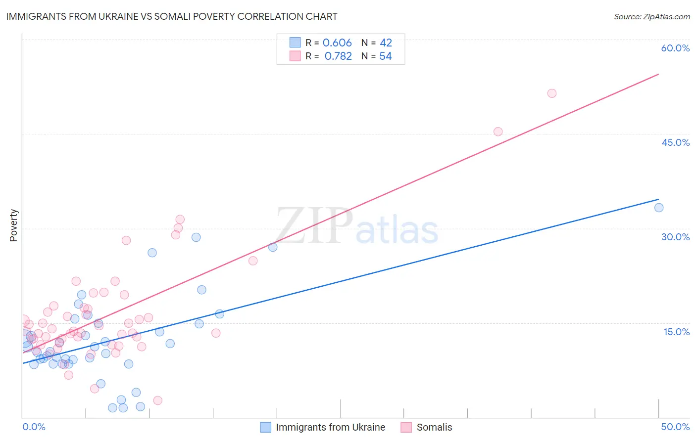 Immigrants from Ukraine vs Somali Poverty