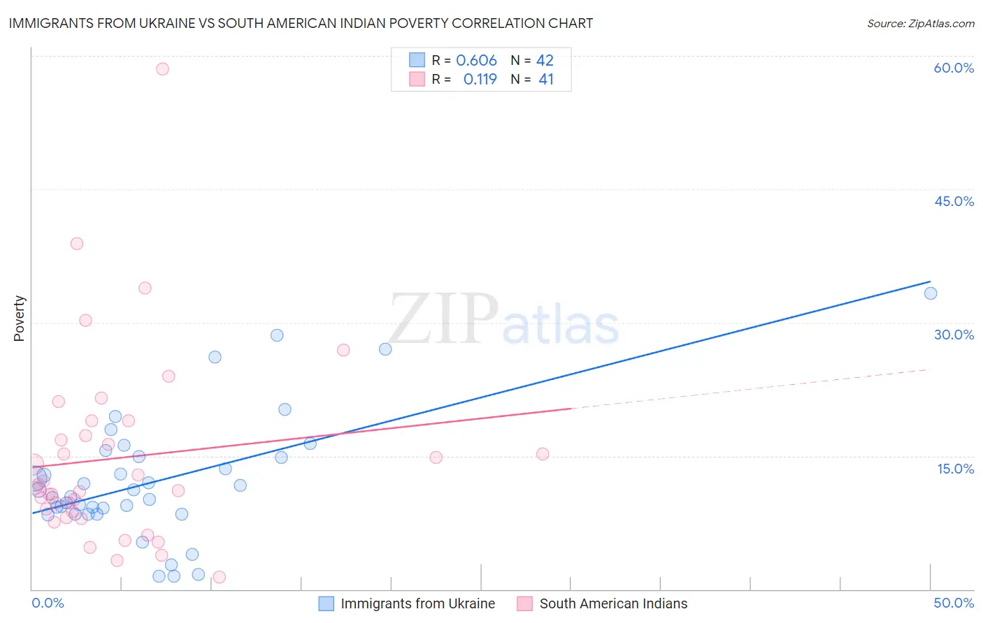 Immigrants from Ukraine vs South American Indian Poverty