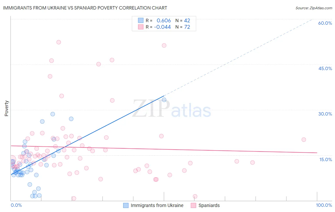 Immigrants from Ukraine vs Spaniard Poverty