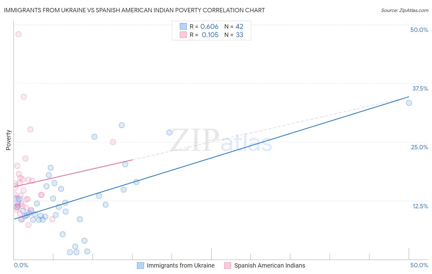 Immigrants from Ukraine vs Spanish American Indian Poverty