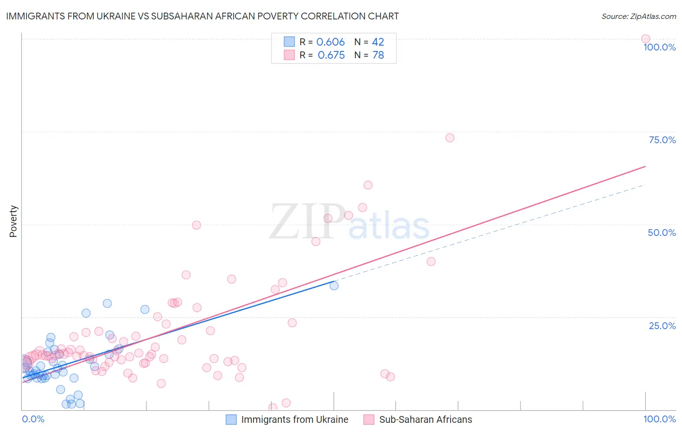 Immigrants from Ukraine vs Subsaharan African Poverty