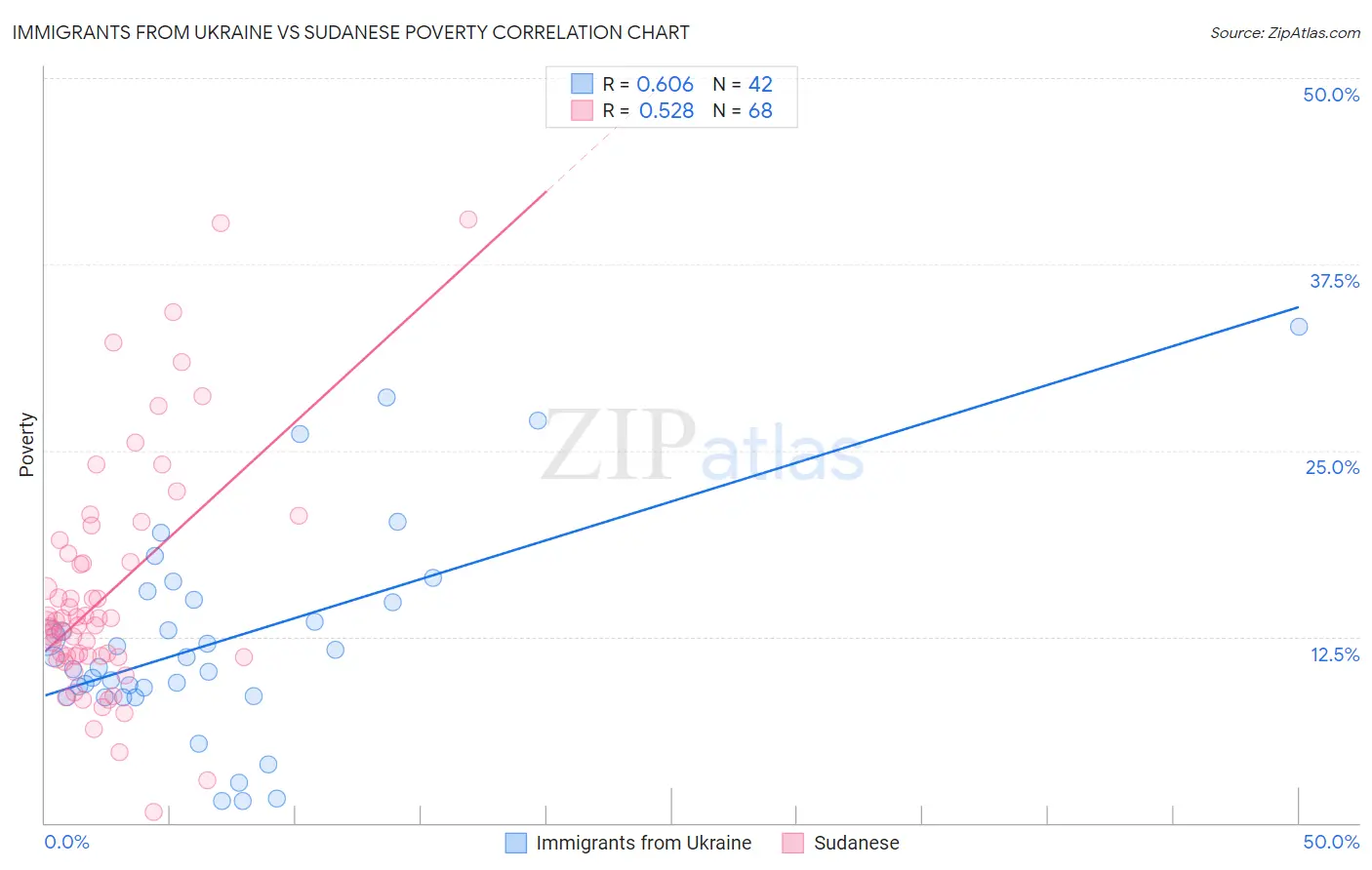 Immigrants from Ukraine vs Sudanese Poverty