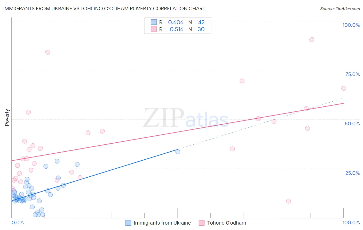 Immigrants from Ukraine vs Tohono O'odham Poverty