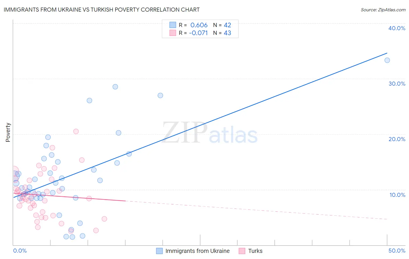 Immigrants from Ukraine vs Turkish Poverty