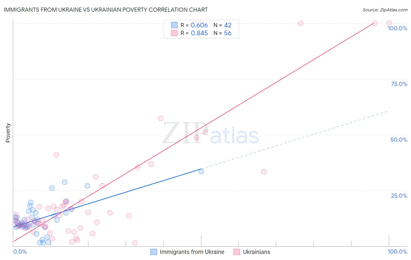 Immigrants from Ukraine vs Ukrainian Poverty