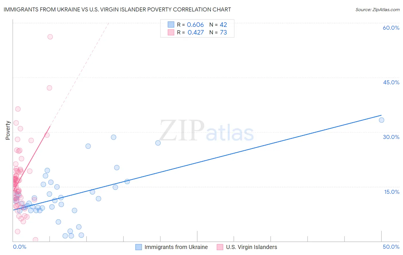 Immigrants from Ukraine vs U.S. Virgin Islander Poverty