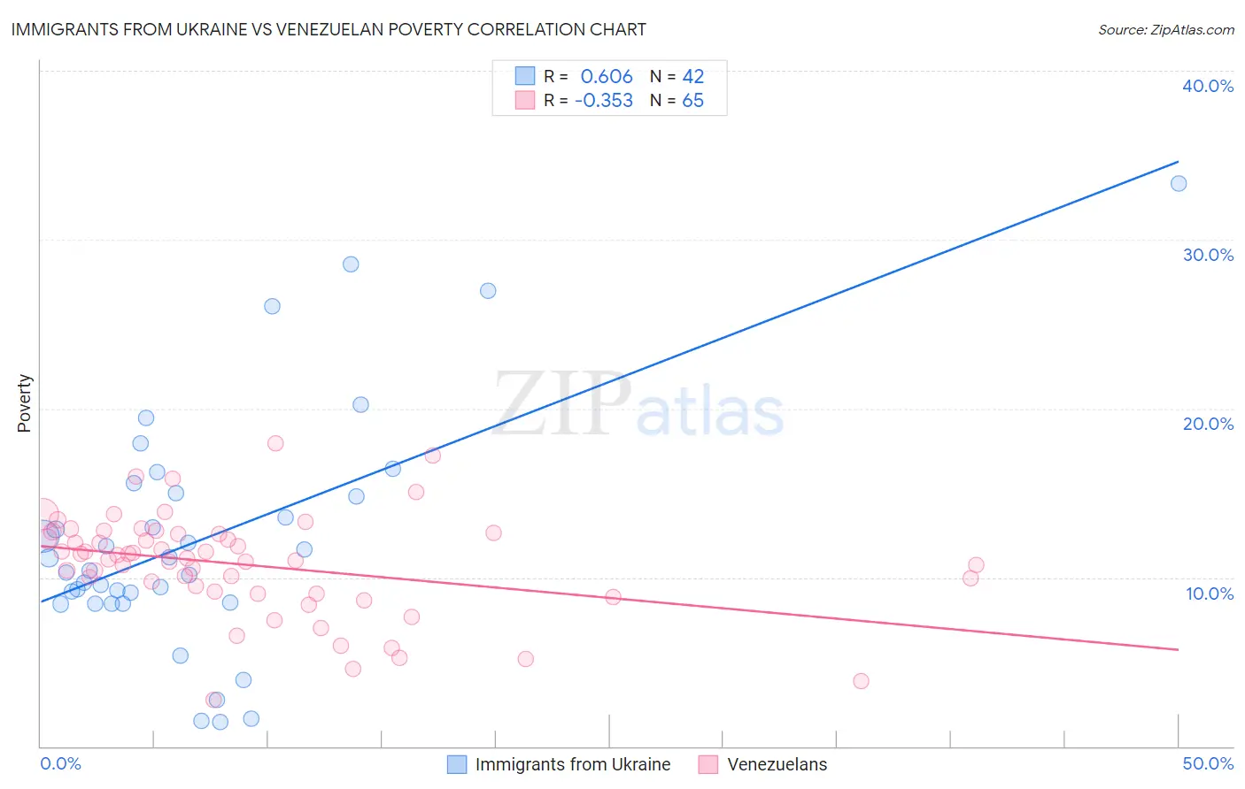 Immigrants from Ukraine vs Venezuelan Poverty
