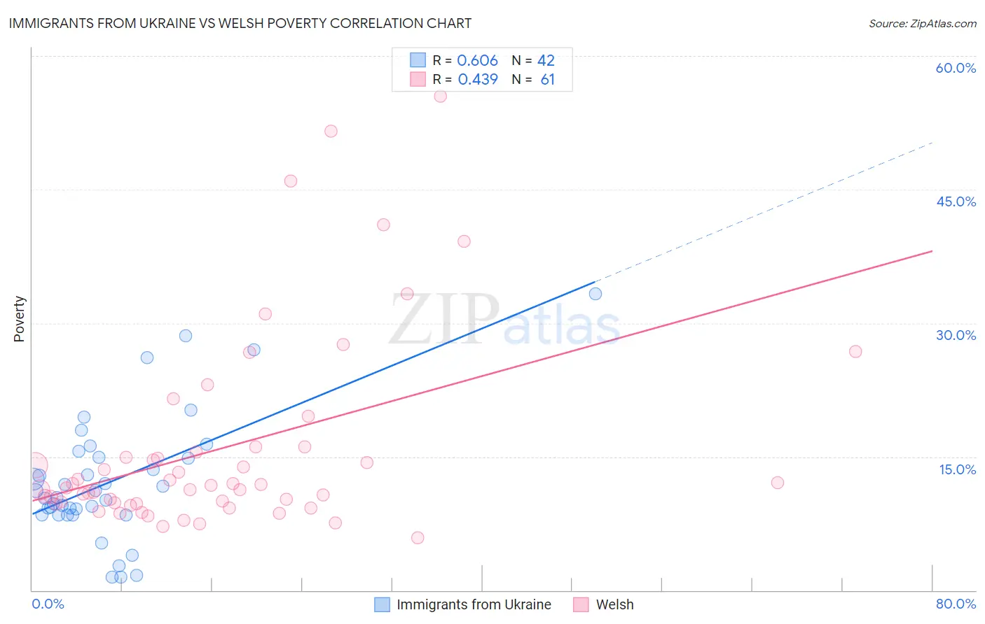 Immigrants from Ukraine vs Welsh Poverty