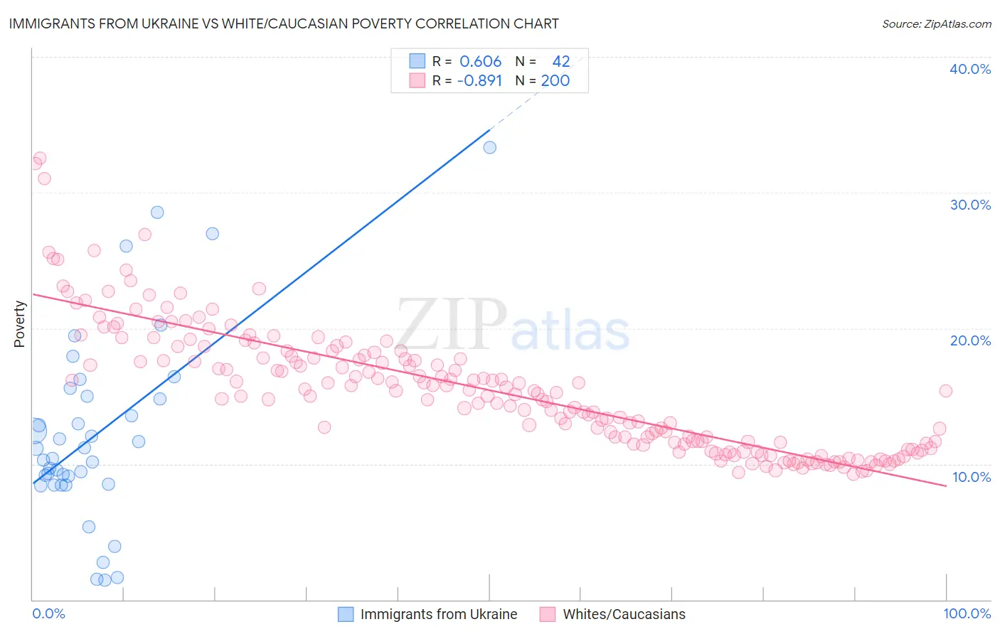 Immigrants from Ukraine vs White/Caucasian Poverty