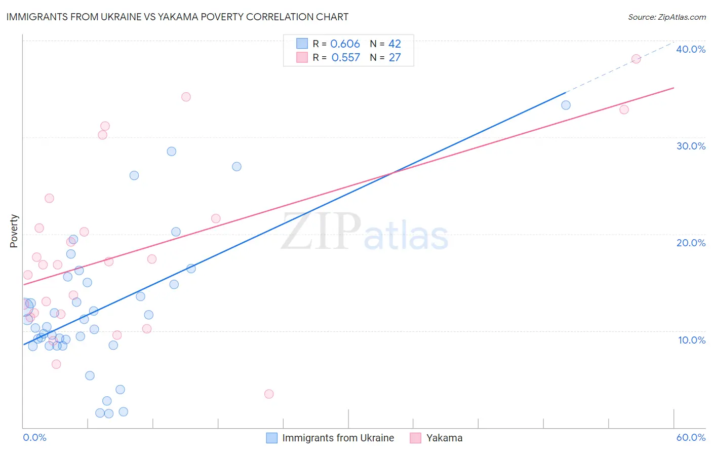 Immigrants from Ukraine vs Yakama Poverty