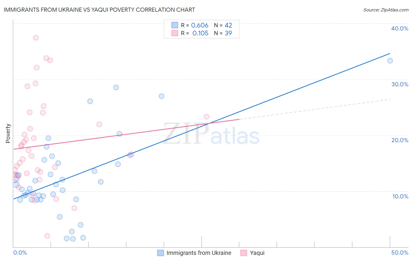 Immigrants from Ukraine vs Yaqui Poverty