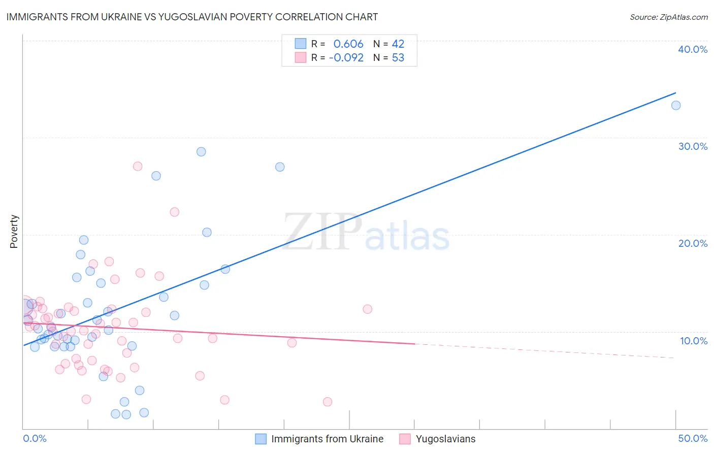 Immigrants from Ukraine vs Yugoslavian Poverty