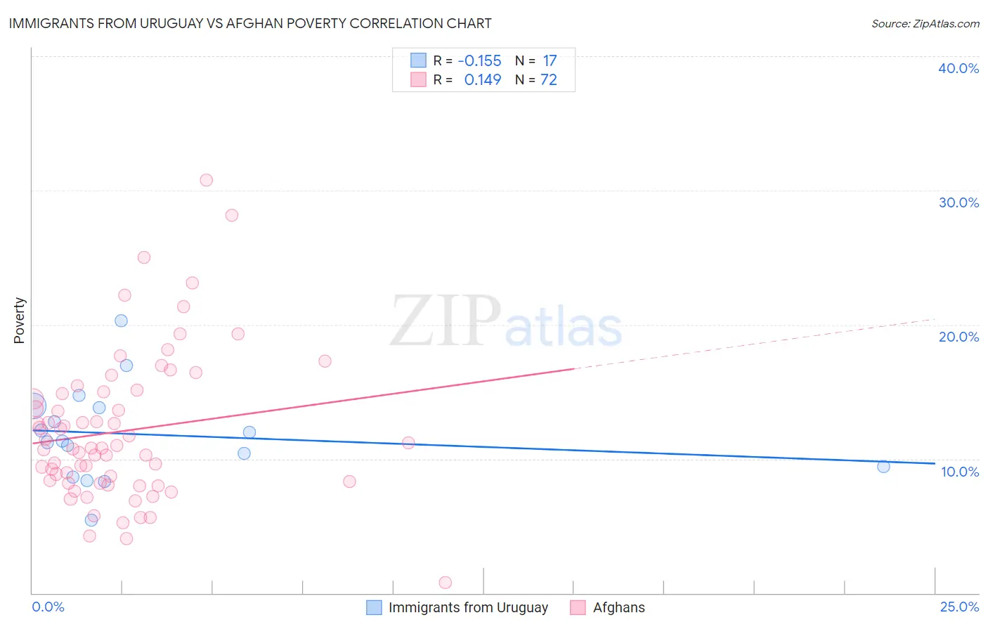 Immigrants from Uruguay vs Afghan Poverty