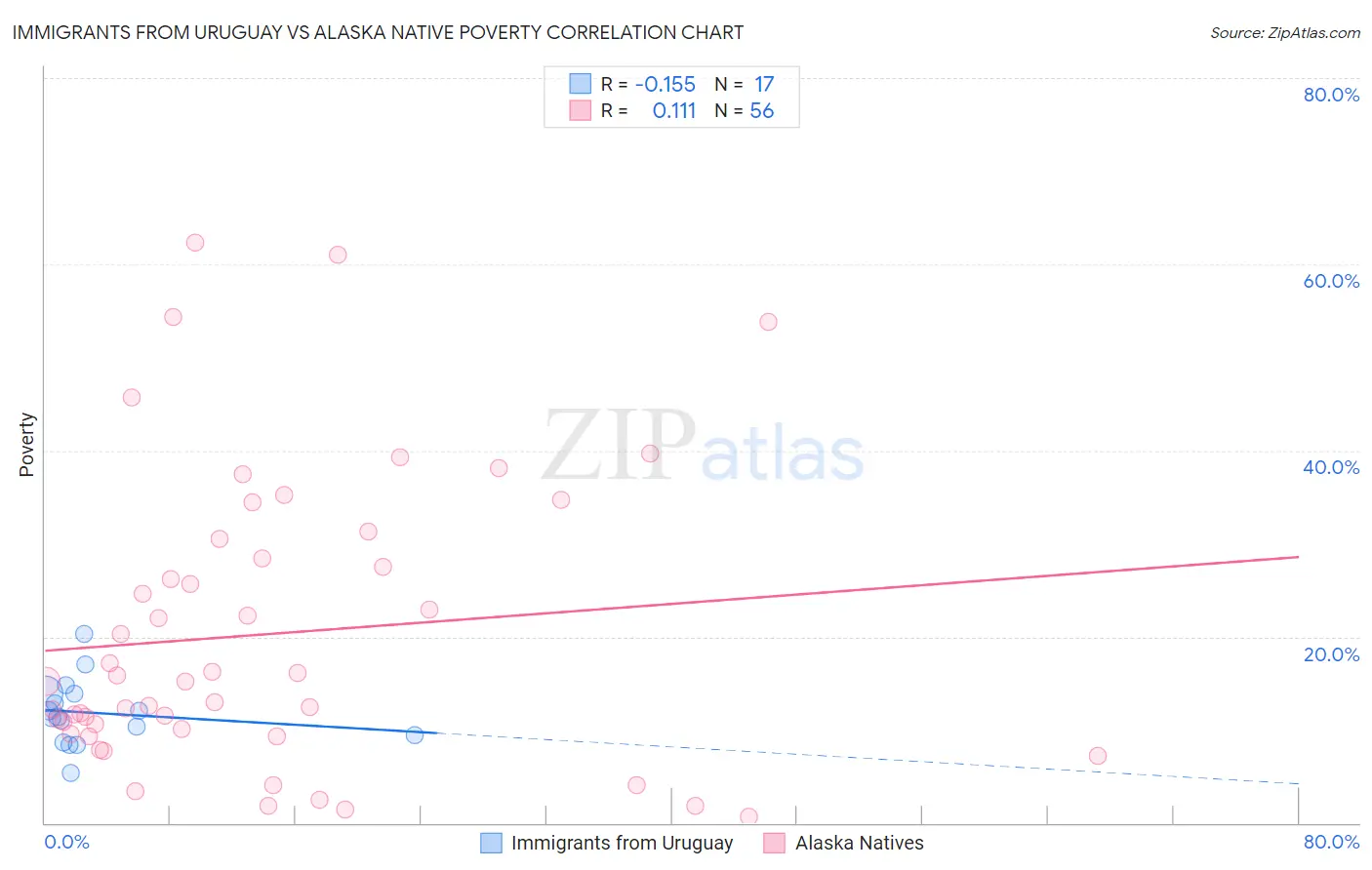 Immigrants from Uruguay vs Alaska Native Poverty