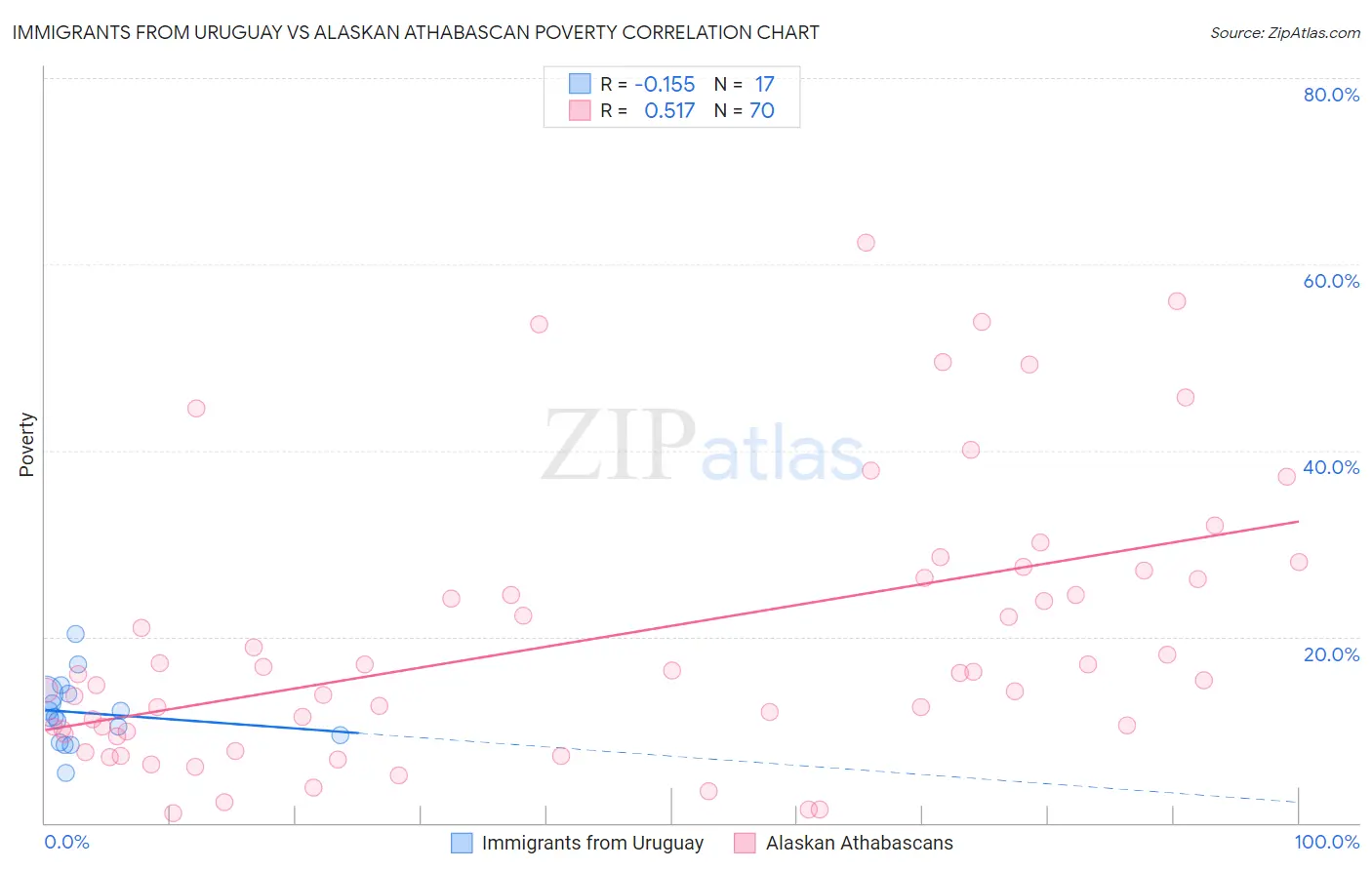Immigrants from Uruguay vs Alaskan Athabascan Poverty