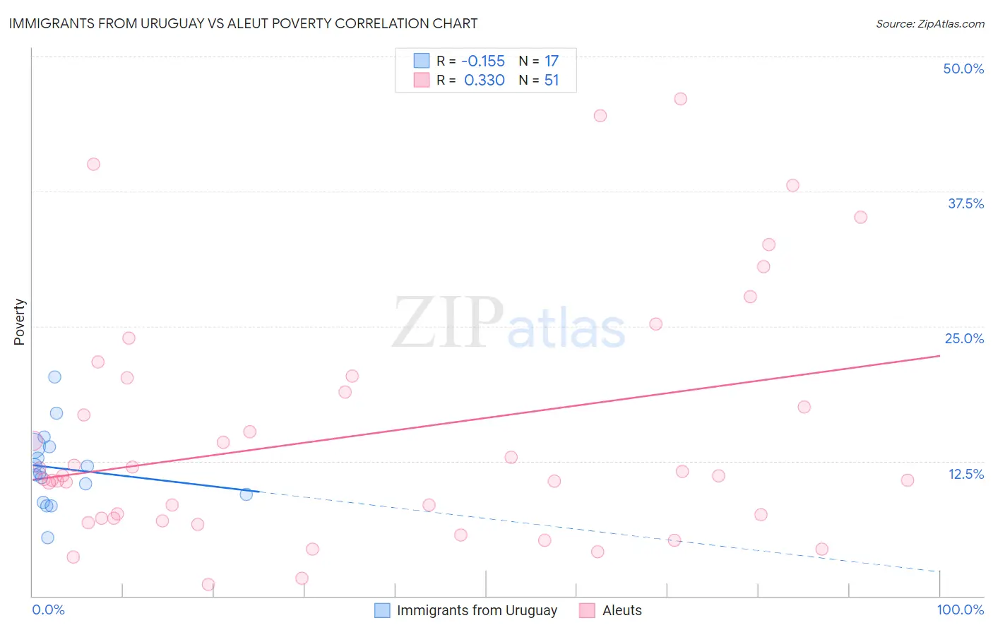 Immigrants from Uruguay vs Aleut Poverty