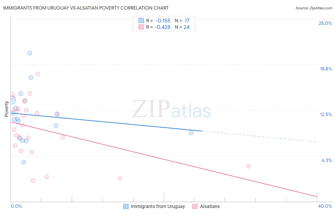 Immigrants from Uruguay vs Alsatian Poverty