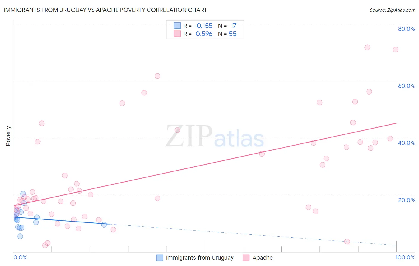 Immigrants from Uruguay vs Apache Poverty