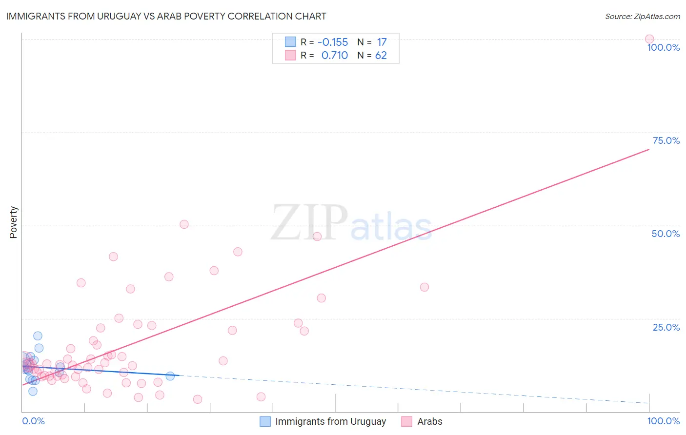 Immigrants from Uruguay vs Arab Poverty