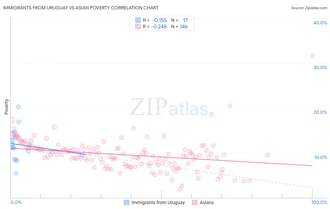 Immigrants from Uruguay vs Asian Poverty