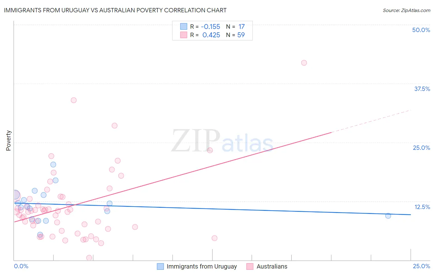 Immigrants from Uruguay vs Australian Poverty