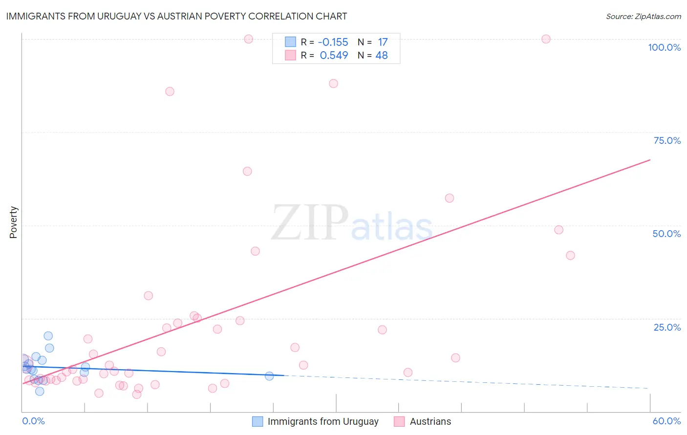 Immigrants from Uruguay vs Austrian Poverty