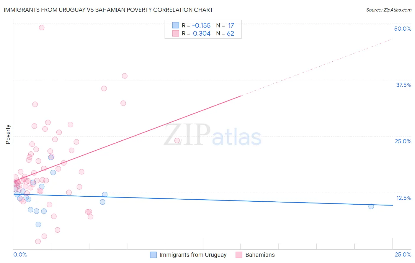 Immigrants from Uruguay vs Bahamian Poverty