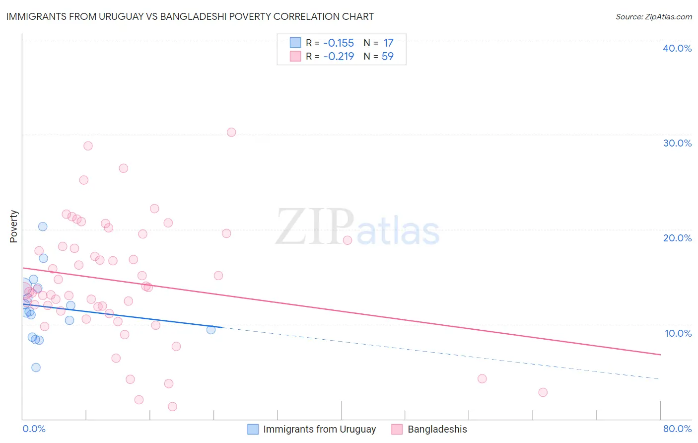 Immigrants from Uruguay vs Bangladeshi Poverty