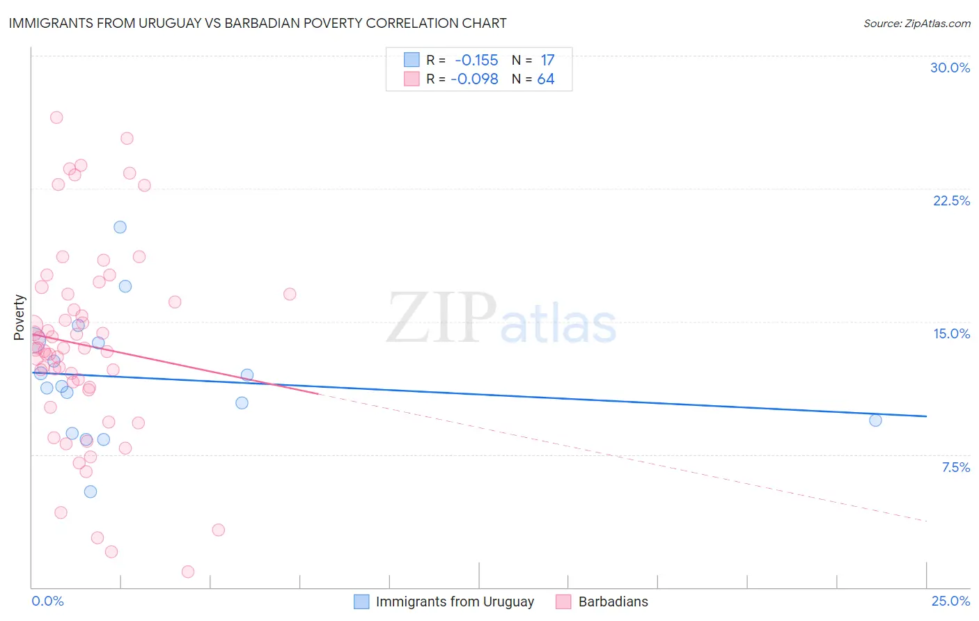 Immigrants from Uruguay vs Barbadian Poverty