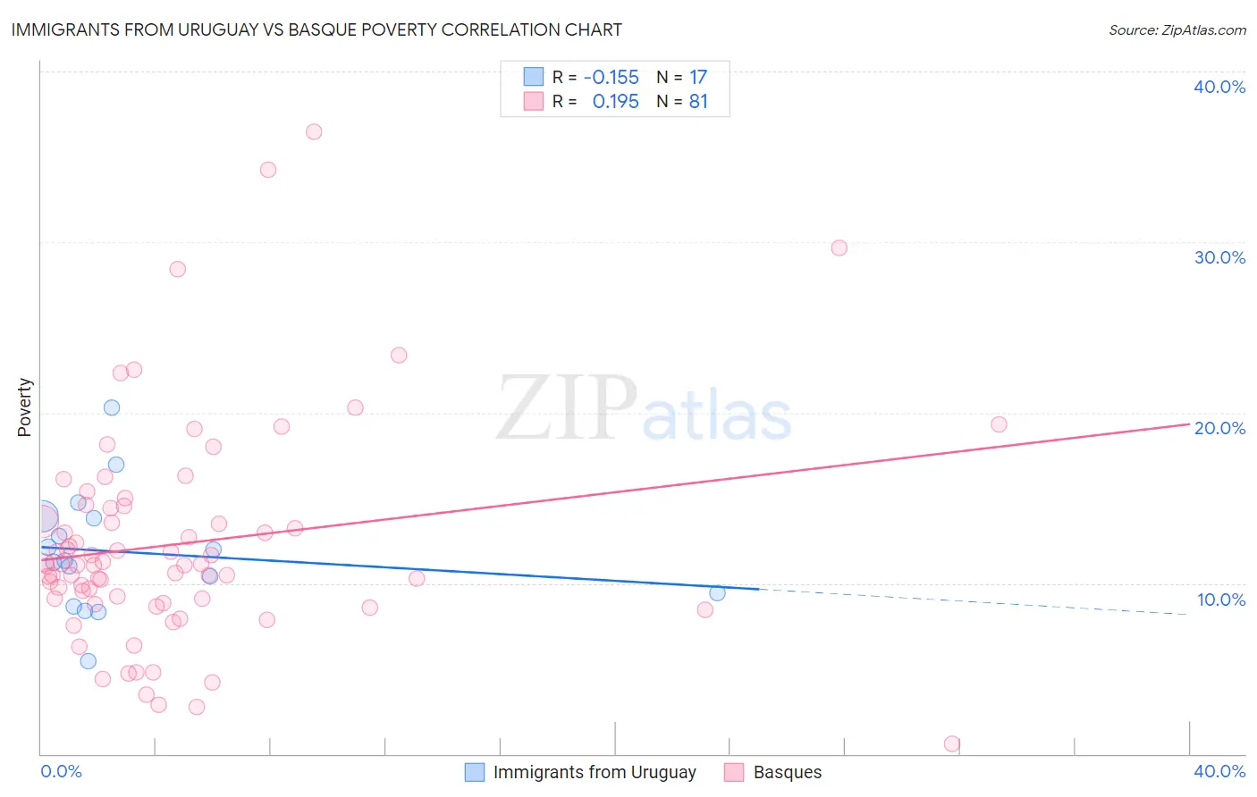 Immigrants from Uruguay vs Basque Poverty