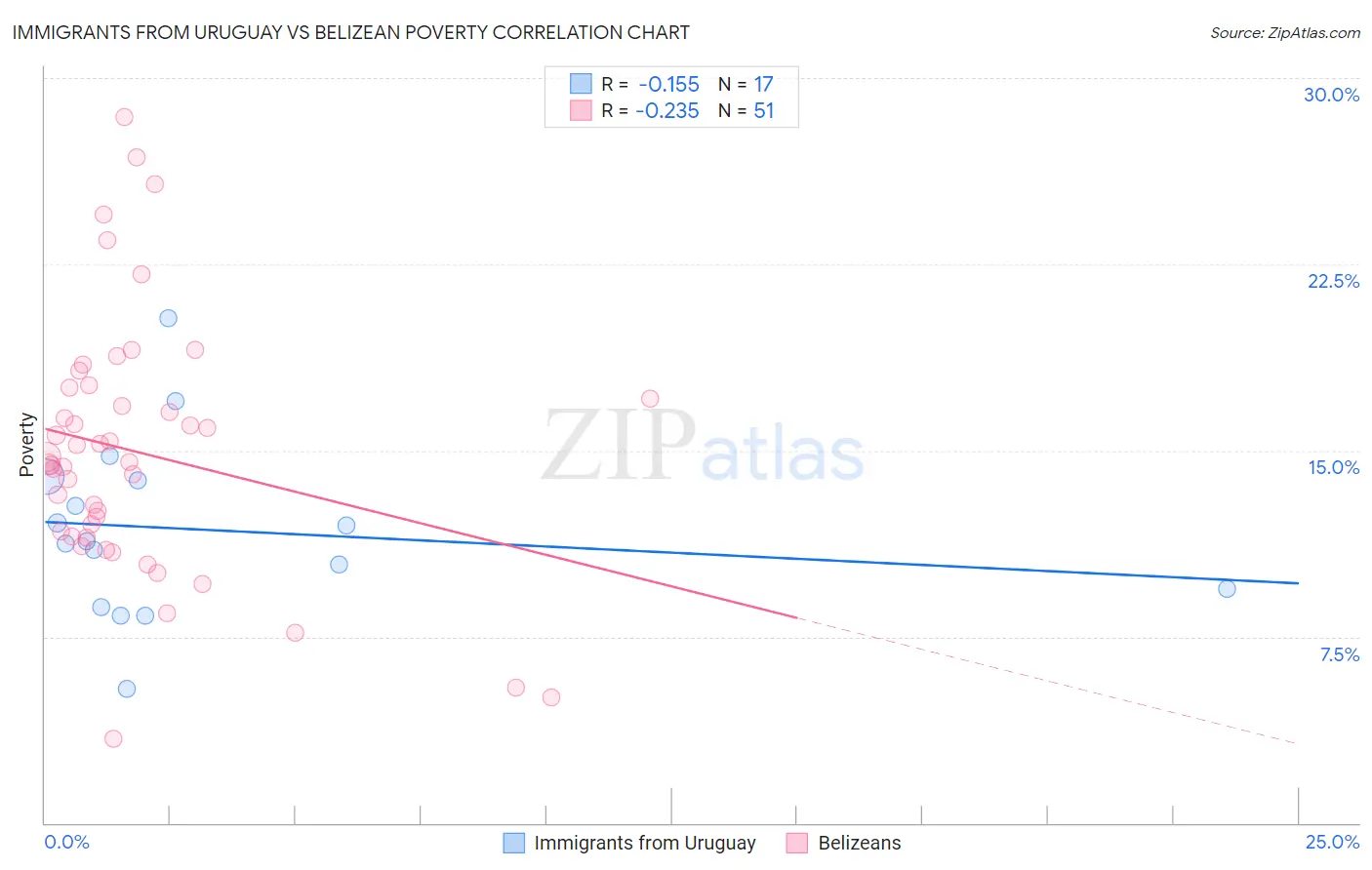 Immigrants from Uruguay vs Belizean Poverty