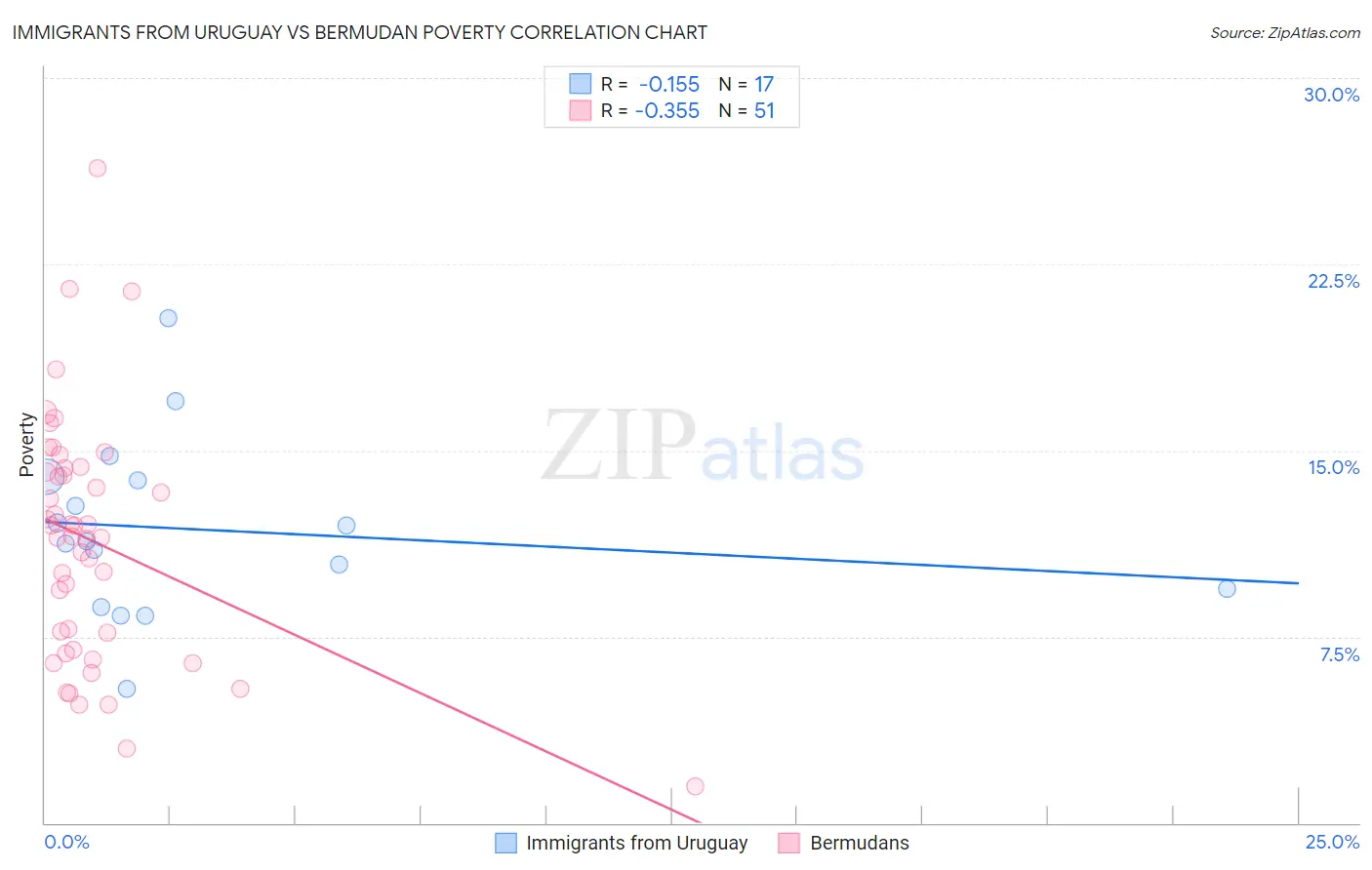 Immigrants from Uruguay vs Bermudan Poverty