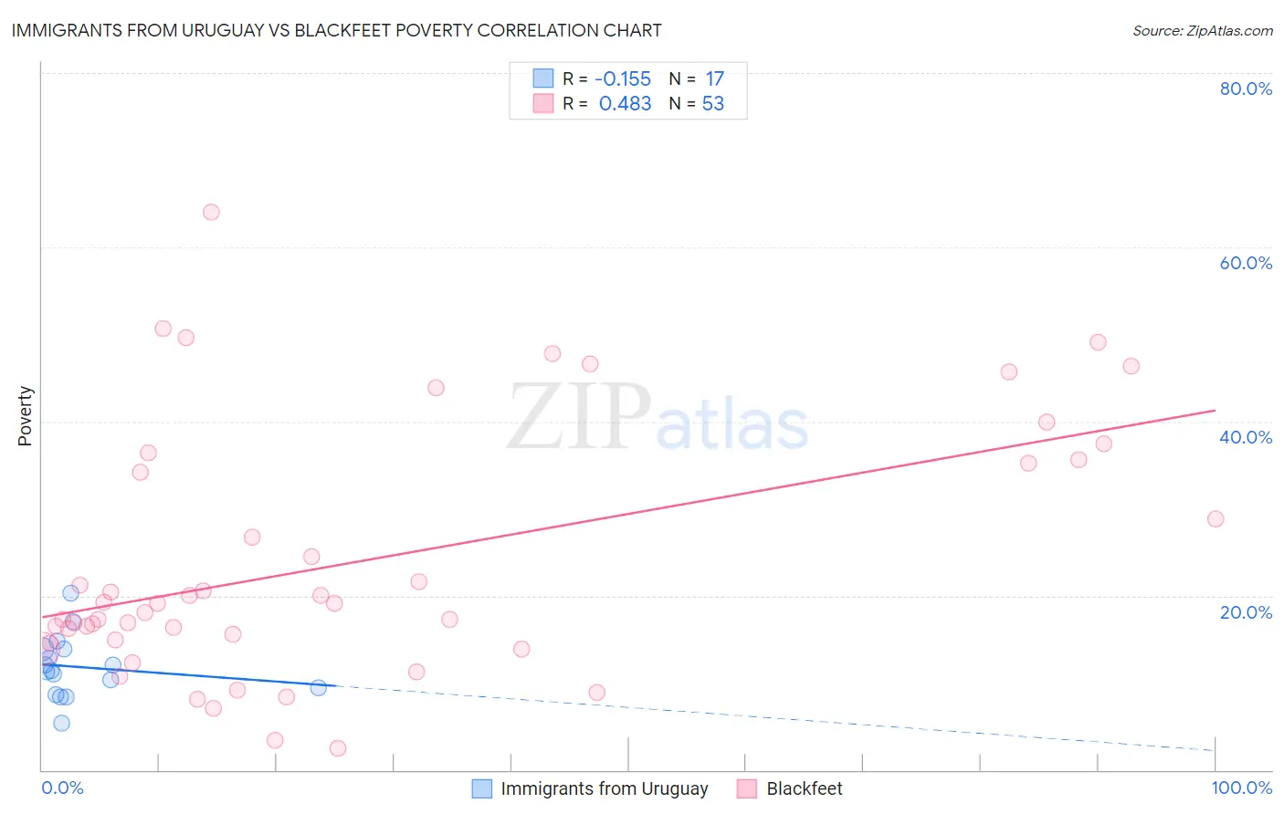 Immigrants from Uruguay vs Blackfeet Poverty
