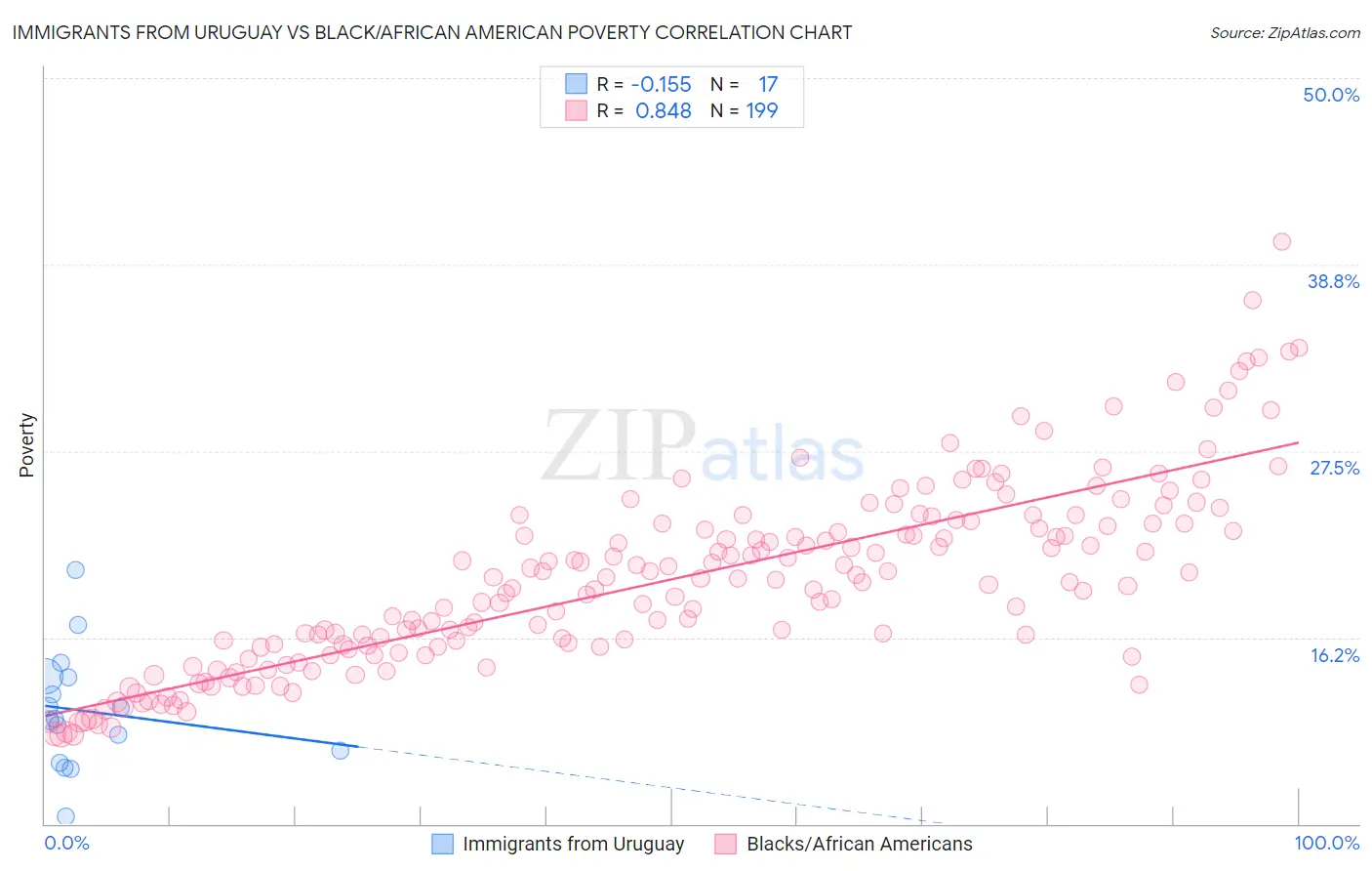 Immigrants from Uruguay vs Black/African American Poverty