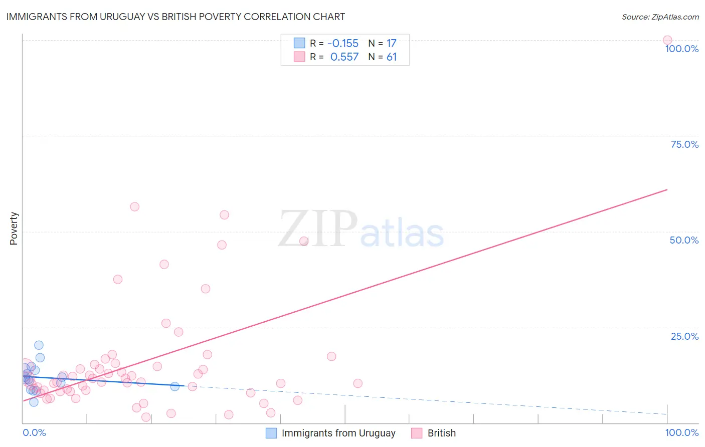 Immigrants from Uruguay vs British Poverty