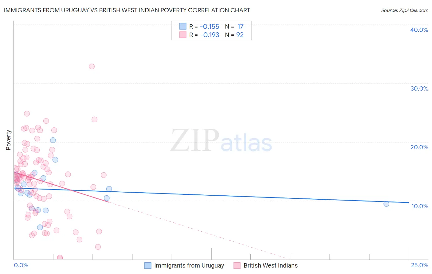 Immigrants from Uruguay vs British West Indian Poverty