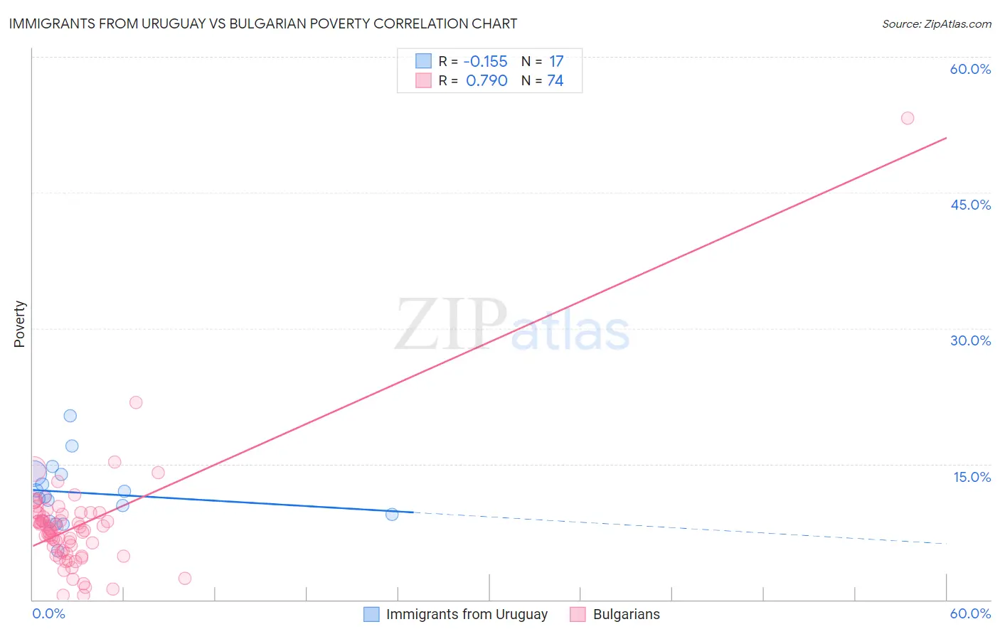 Immigrants from Uruguay vs Bulgarian Poverty