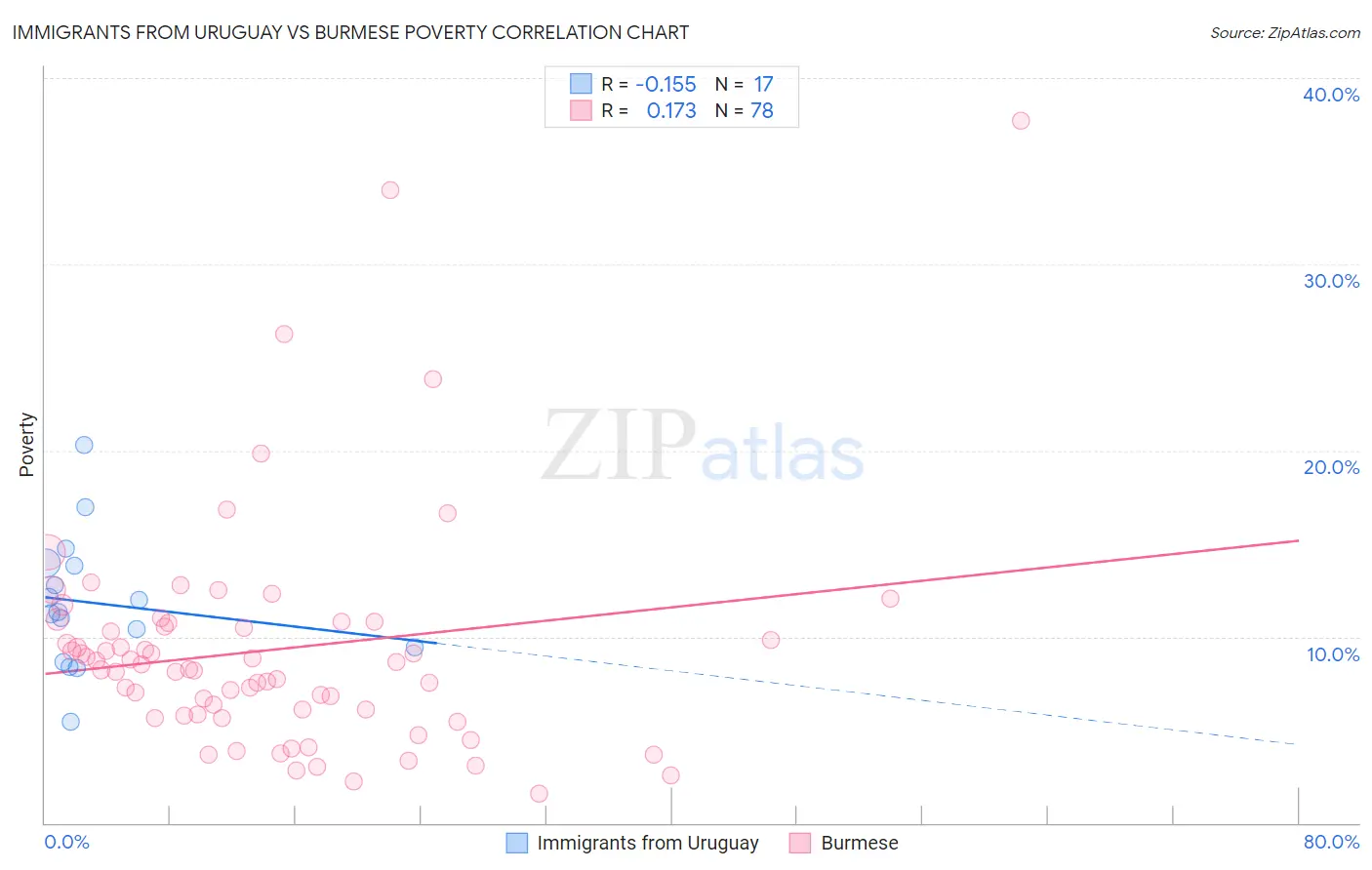 Immigrants from Uruguay vs Burmese Poverty