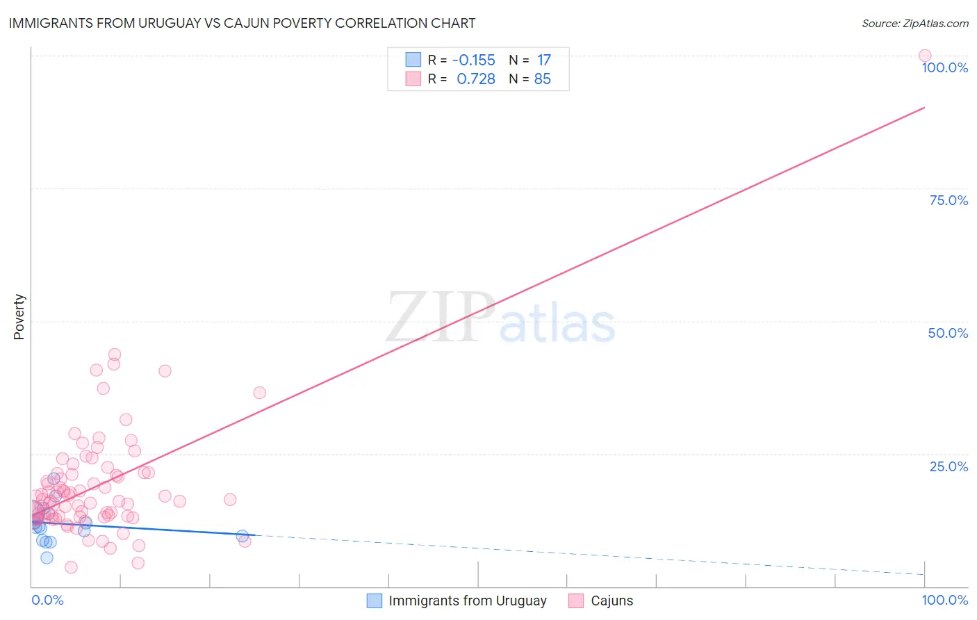 Immigrants from Uruguay vs Cajun Poverty