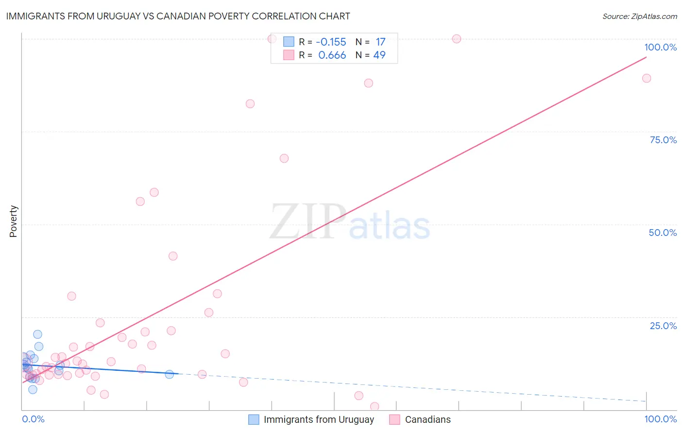 Immigrants from Uruguay vs Canadian Poverty