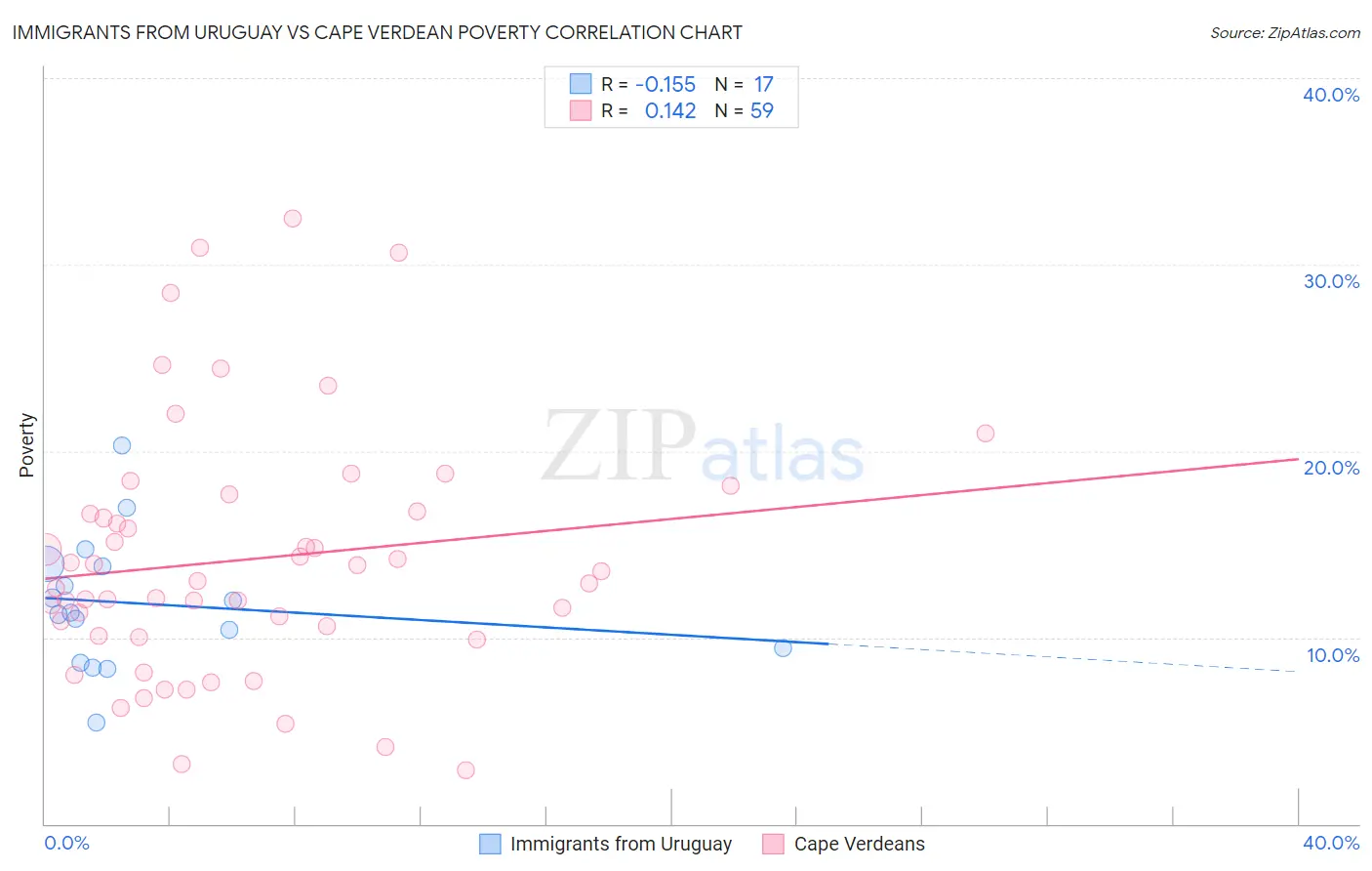 Immigrants from Uruguay vs Cape Verdean Poverty