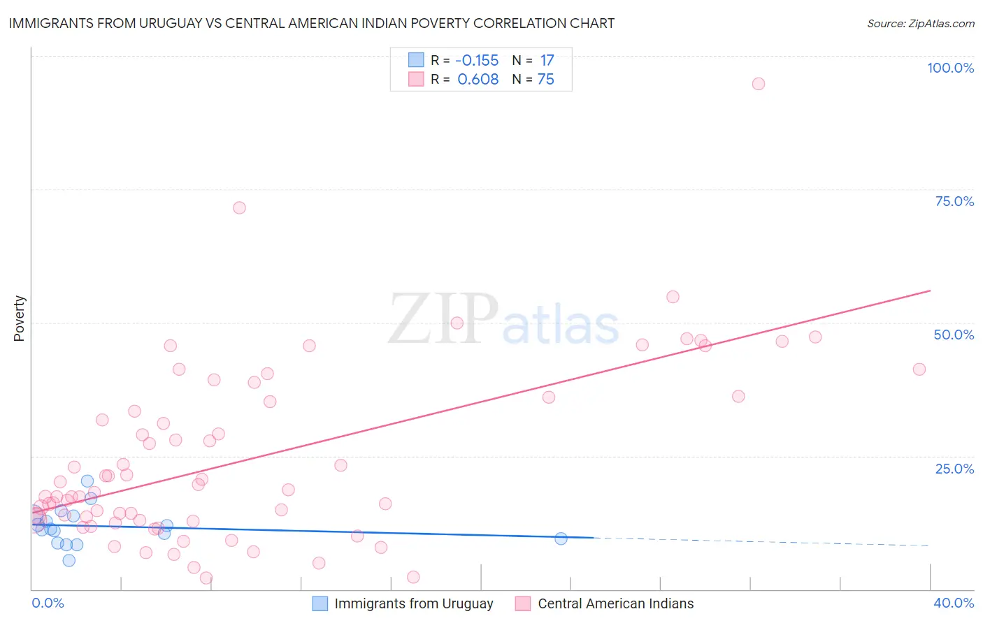 Immigrants from Uruguay vs Central American Indian Poverty
