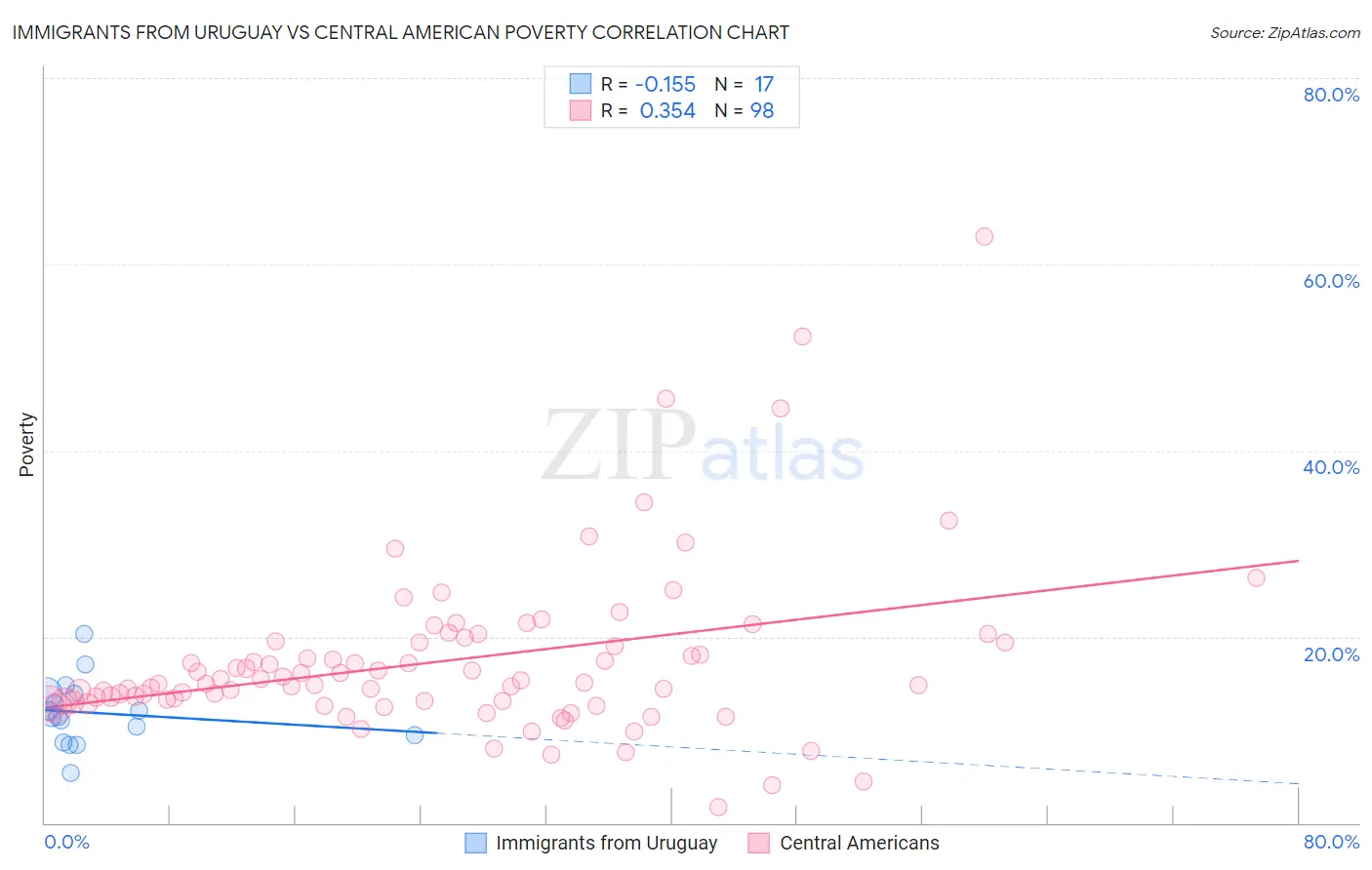 Immigrants from Uruguay vs Central American Poverty