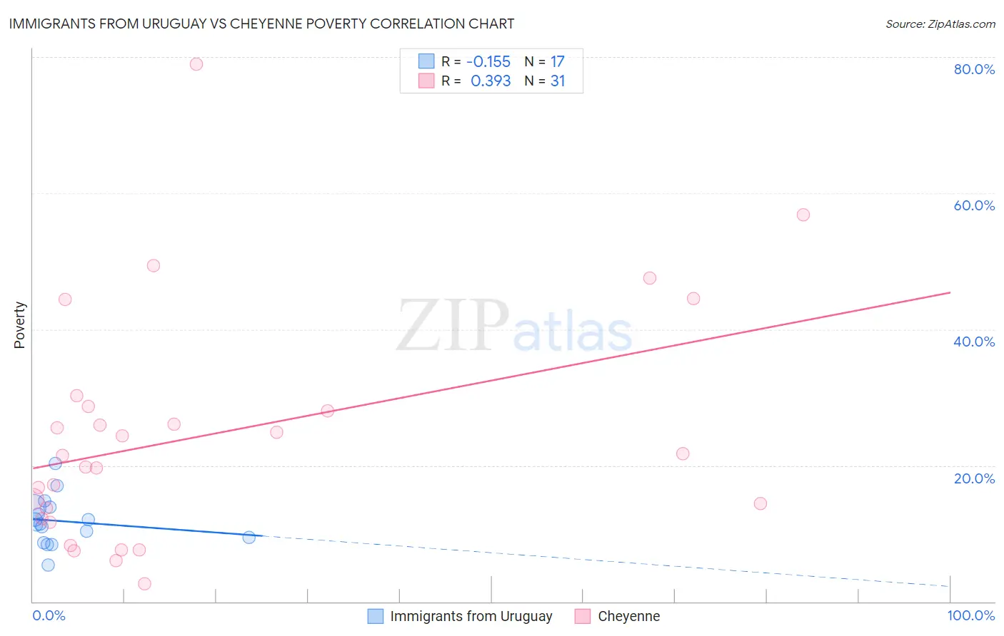 Immigrants from Uruguay vs Cheyenne Poverty