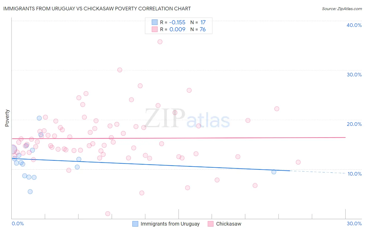 Immigrants from Uruguay vs Chickasaw Poverty