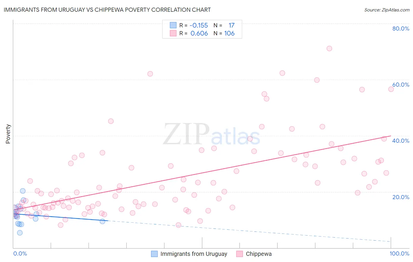 Immigrants from Uruguay vs Chippewa Poverty