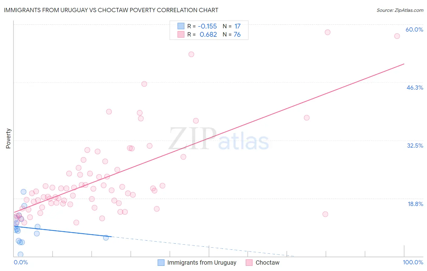 Immigrants from Uruguay vs Choctaw Poverty