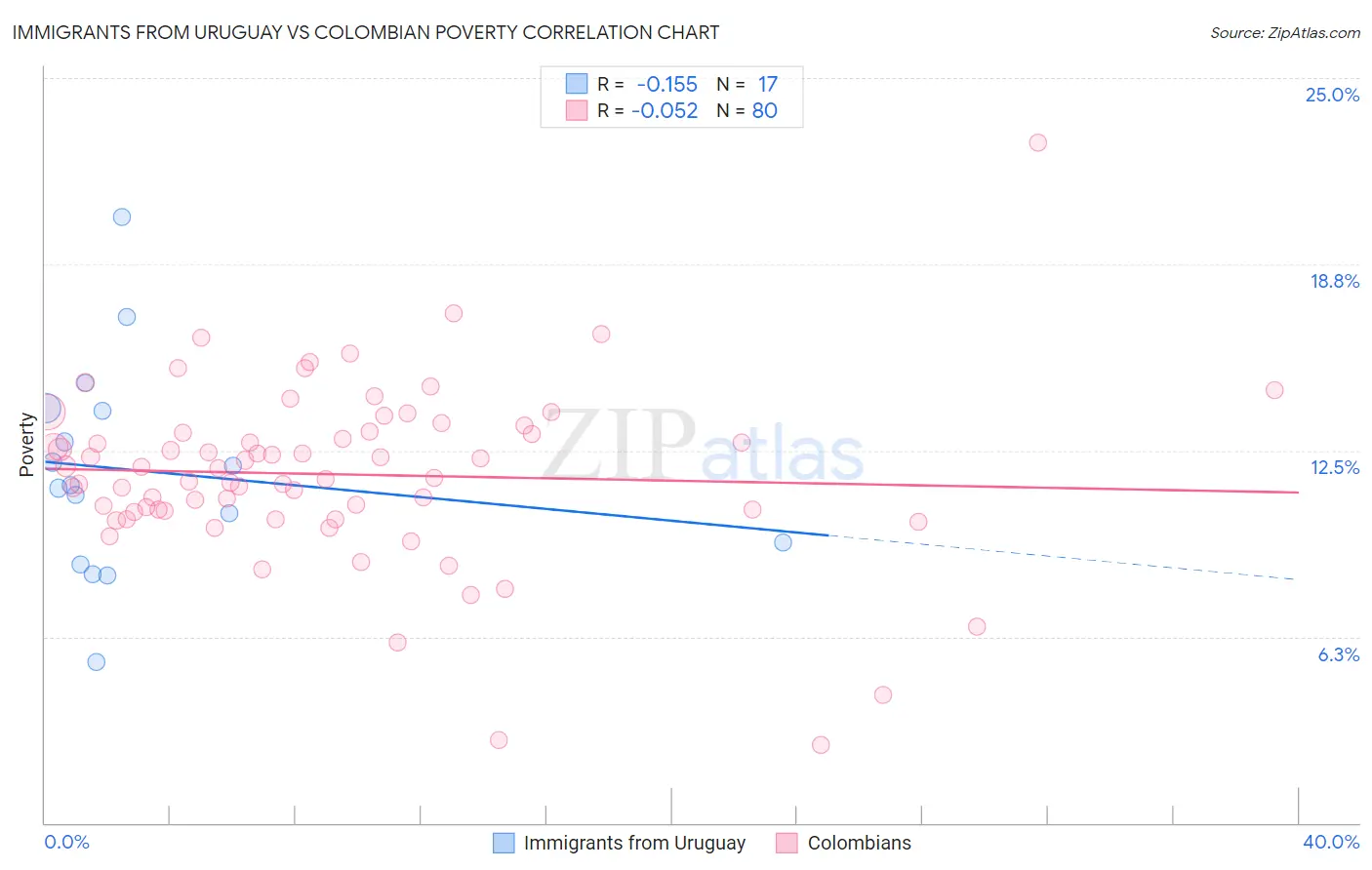 Immigrants from Uruguay vs Colombian Poverty
