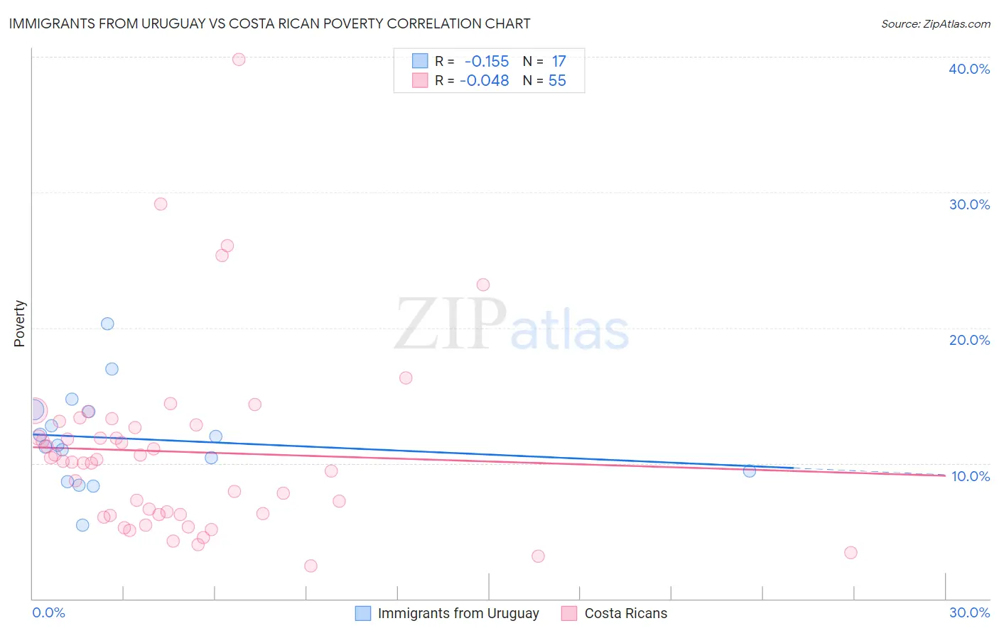 Immigrants from Uruguay vs Costa Rican Poverty